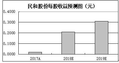 1794家公司实现营收与净利双增长 2019年首季A股十大“成长王”现身